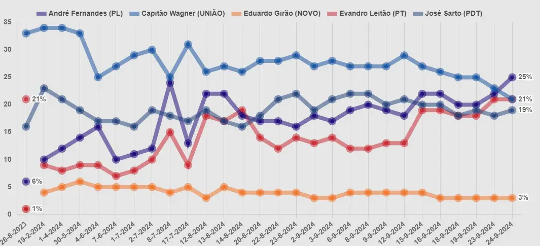 Gráfico do índice agregado de pesquisas da Prefeitura de Fortaleza