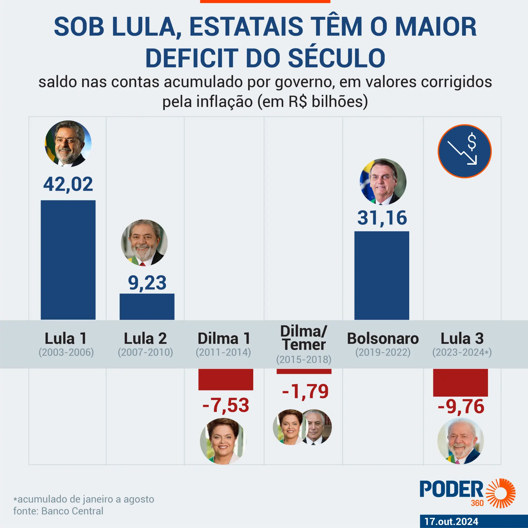 Durante o ano de 2023, as estatais apresentaram um déficit de R$ 2,4 bilhões | Foto: Reprodução/Poder360