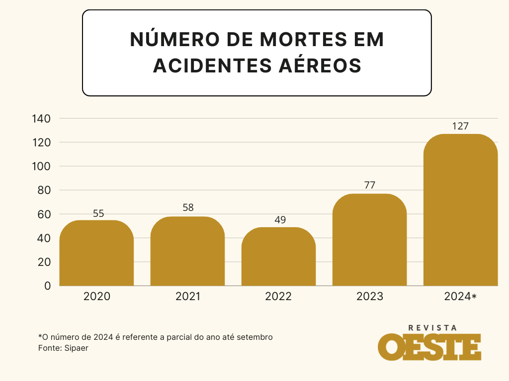 Gráfico mostra número de mortes por ano