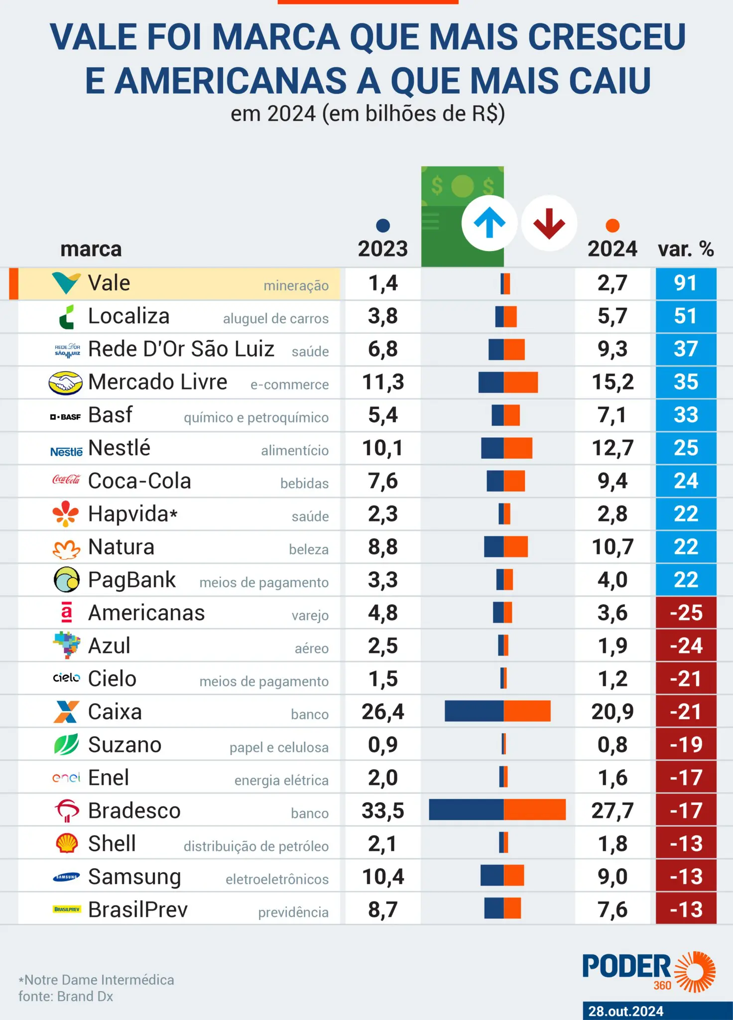 A Vale foi a marca que mais cresceu e a Americanas a que mais caiu | Foto: Reprodução/Poder360