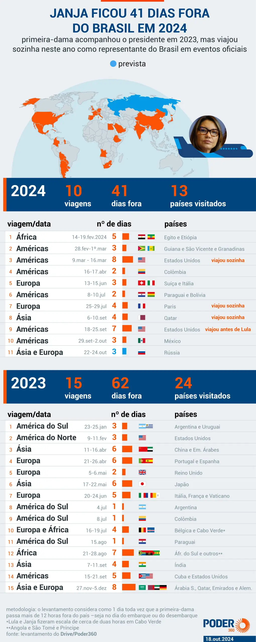 Em 2023, Janja acompanhou Lula em todas as viagens internacionais | Foto: Reprodução/Poder360