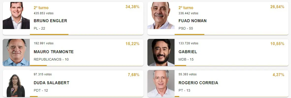 apuração - belo horizonte - primeiro turno