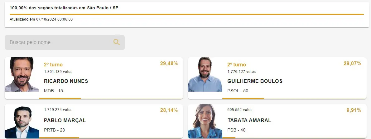 apuracao primeiro turno são paulo 2024