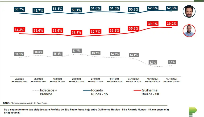 evolução de votos - nunes e boulos