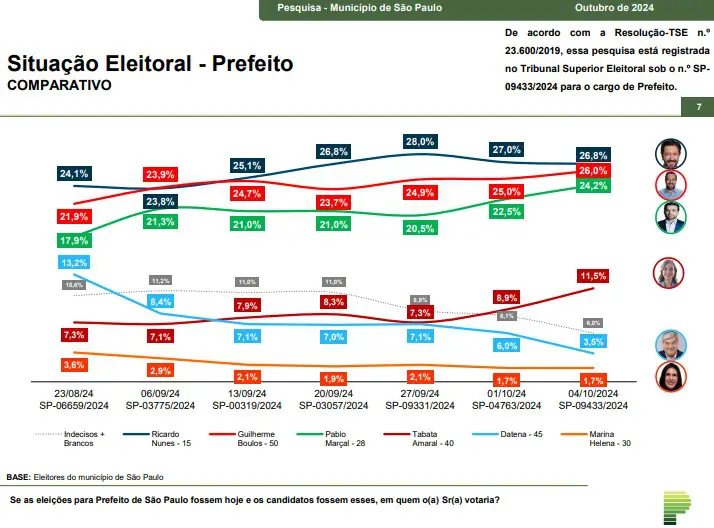 paraná pesquisas para são paulo - gráfico - evolução das intenções de voto