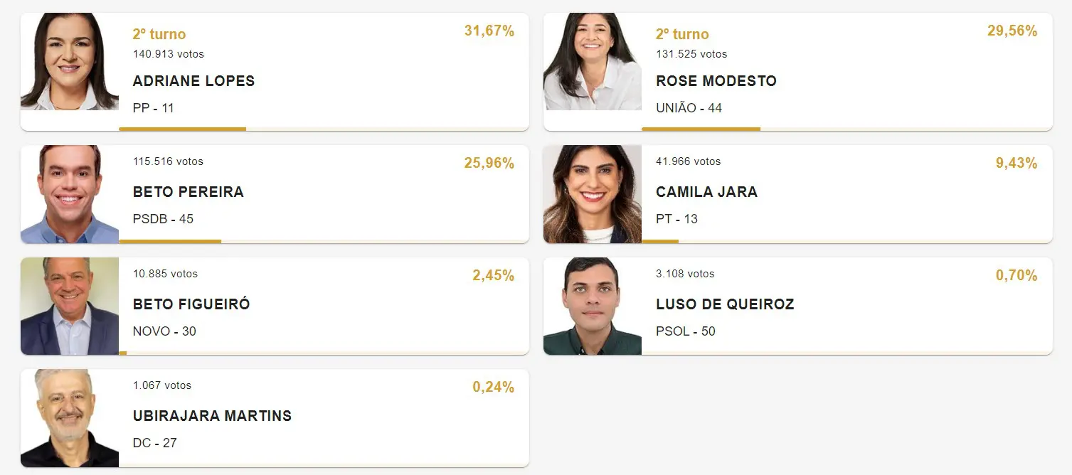 primeiro turno resultado campo grande