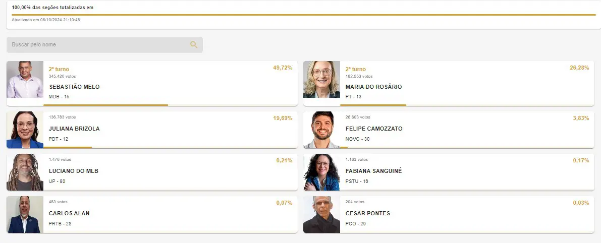 resultado do primeiro turno em porto alegre