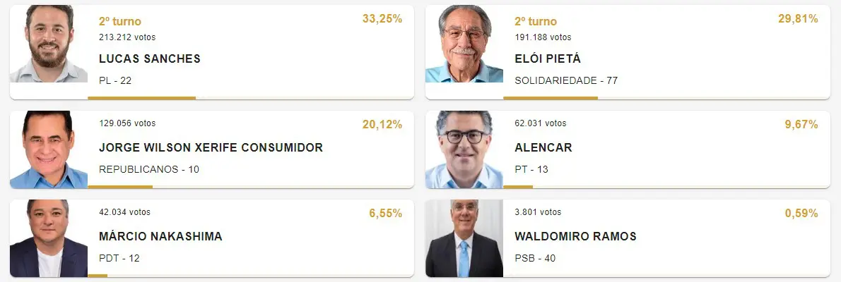 resultado primeiro turno prefeitura guarulhos