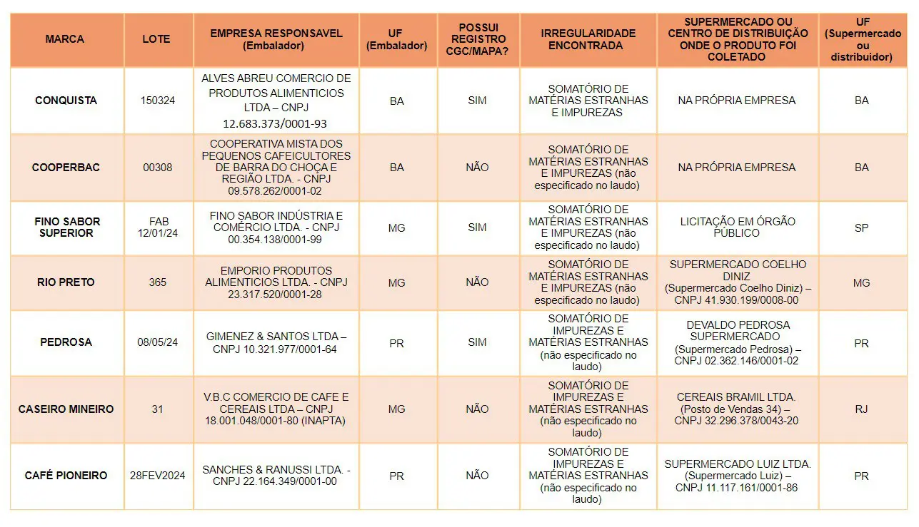 Café impróprios para consumo