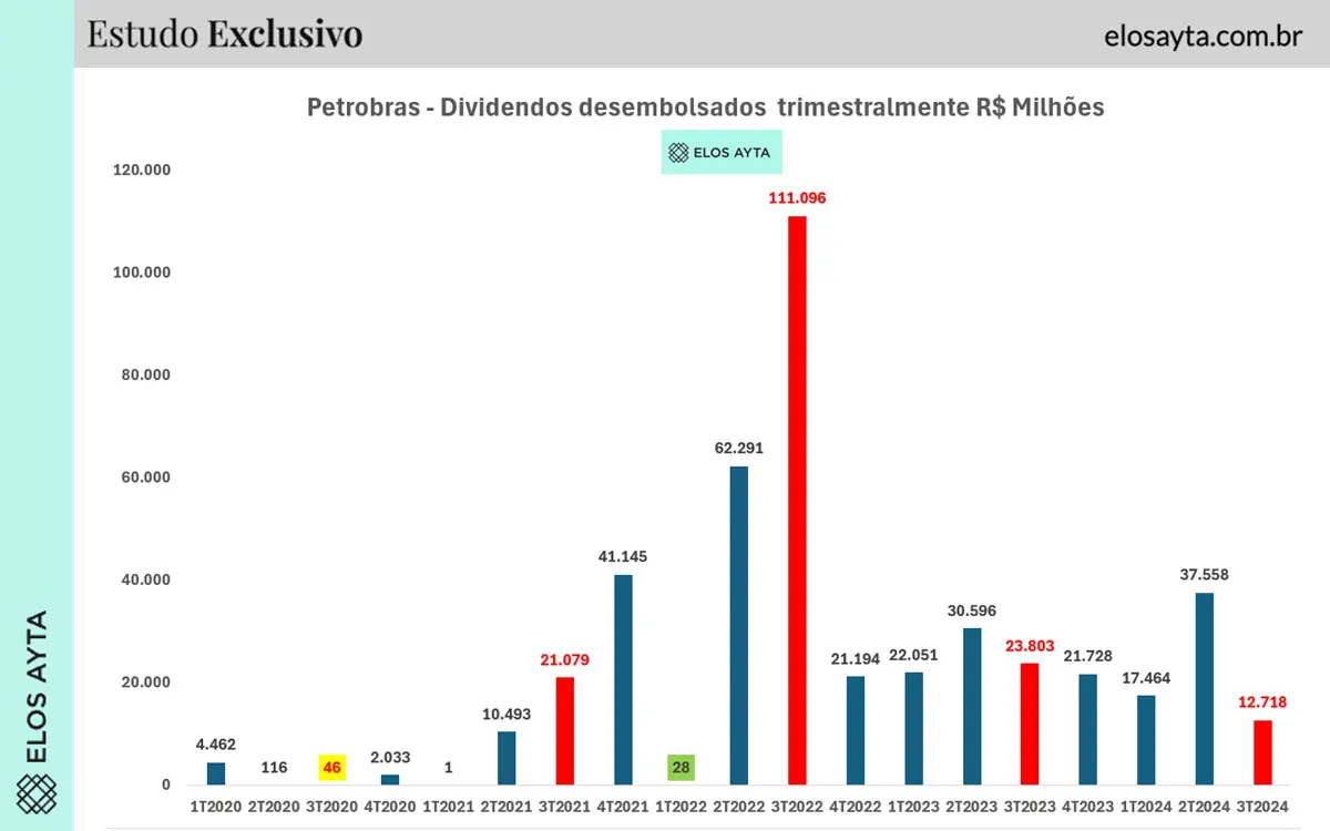 Distribuição de dividendos da Petrobras