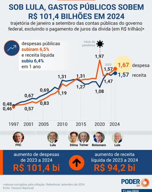 gastos governo Lula