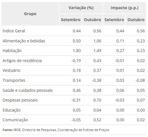 IPCA outubro