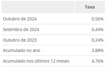 IPCA outubro