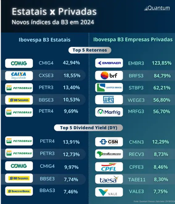 Dados das ações: valorização e pagamento de dividendos das empresas