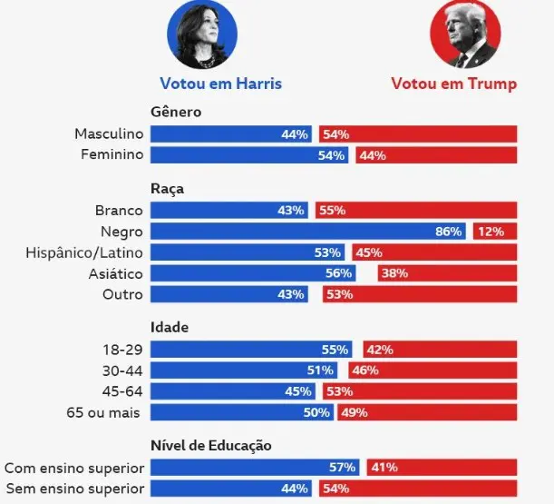 Apesar de o republicano ter recebido menos votos entre as mulheres, esse número representa um avanço em relação aos resultados obtidos contra Joe Biden, em 2020 | Foto: Reprodução/BBC