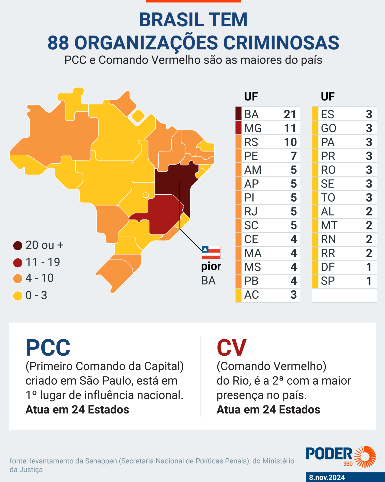 Levantamento sobre facções foi obtido com exclusividade pelo Poder360 | Foto: Reprodução/Poder360