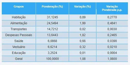 IPC-Fipe da 2ª quadrissemana de novembro