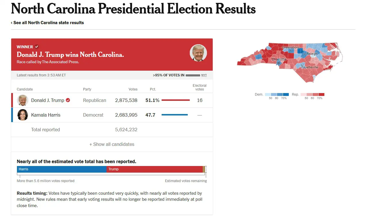 Estatísticas da vitória de Trump na Carolina do Norte | Foto: Reprodução/NYT