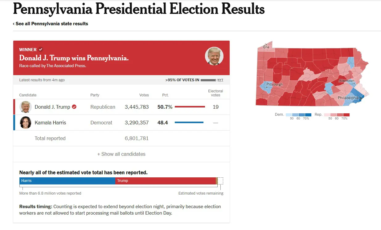 Vitória de Trump na Pensilvânia; boa parte do Estado depositou votos no republicano | Foto: Reprodução/NYT