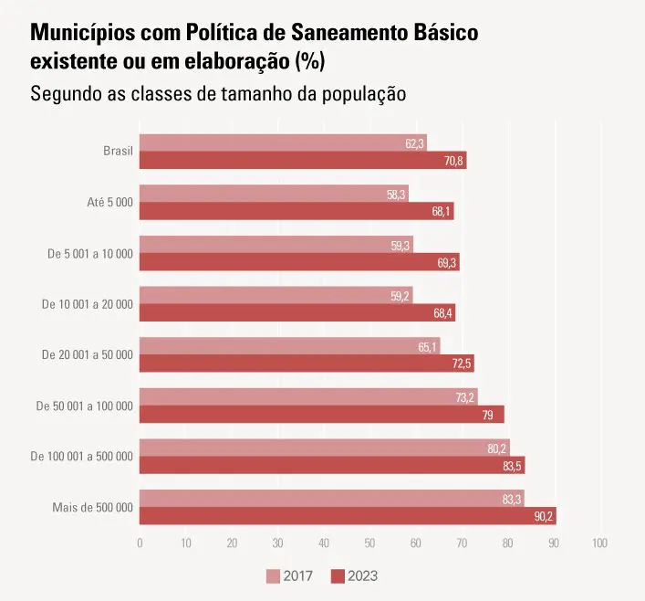 Cresce o número de municípios com política de saneamento básico no Brasil
