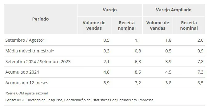 Tabela do varejo em setembro