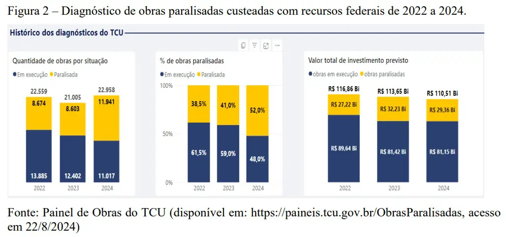 Comparação dos valores ao longo dos anos