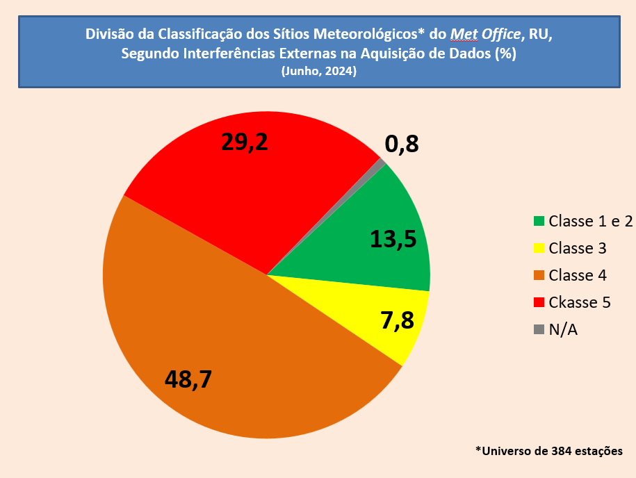 Gráfico de setores elaborado com dados da avaliação recebida por Ray Sanders sobre as condições dos sítios meteorológicos do Met Office, RU e suas estações, classificadas de 1 a 5, em junho de 2024 | Foto: Divulgação/Arquivo pessoal