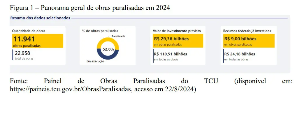 Figura quantidade de obras paralisadas e valores