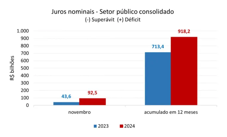 Gráfico de juros nominais; Banco Central