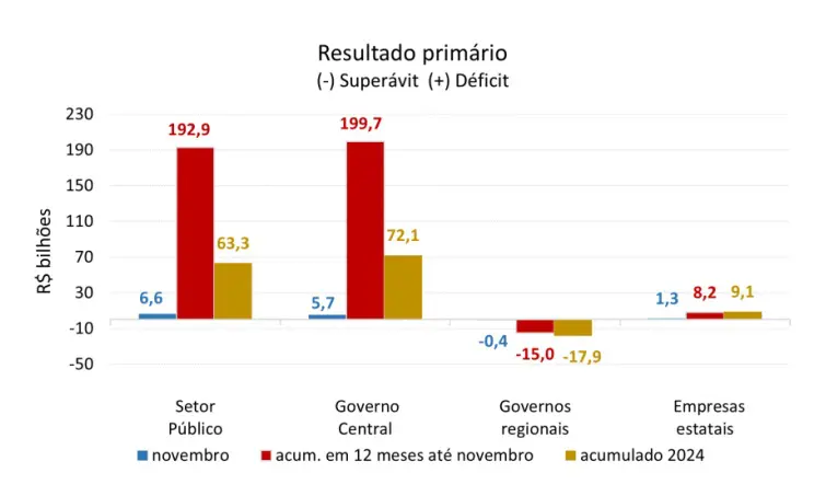 Gráfico do resultado primário; Banco Central