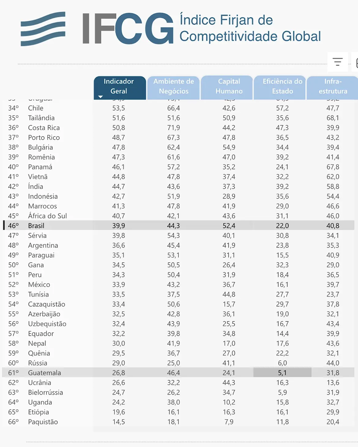 O Brasil ocupa a 46.ª posição em um ranking internacional de competitividade com 66 países avaliados