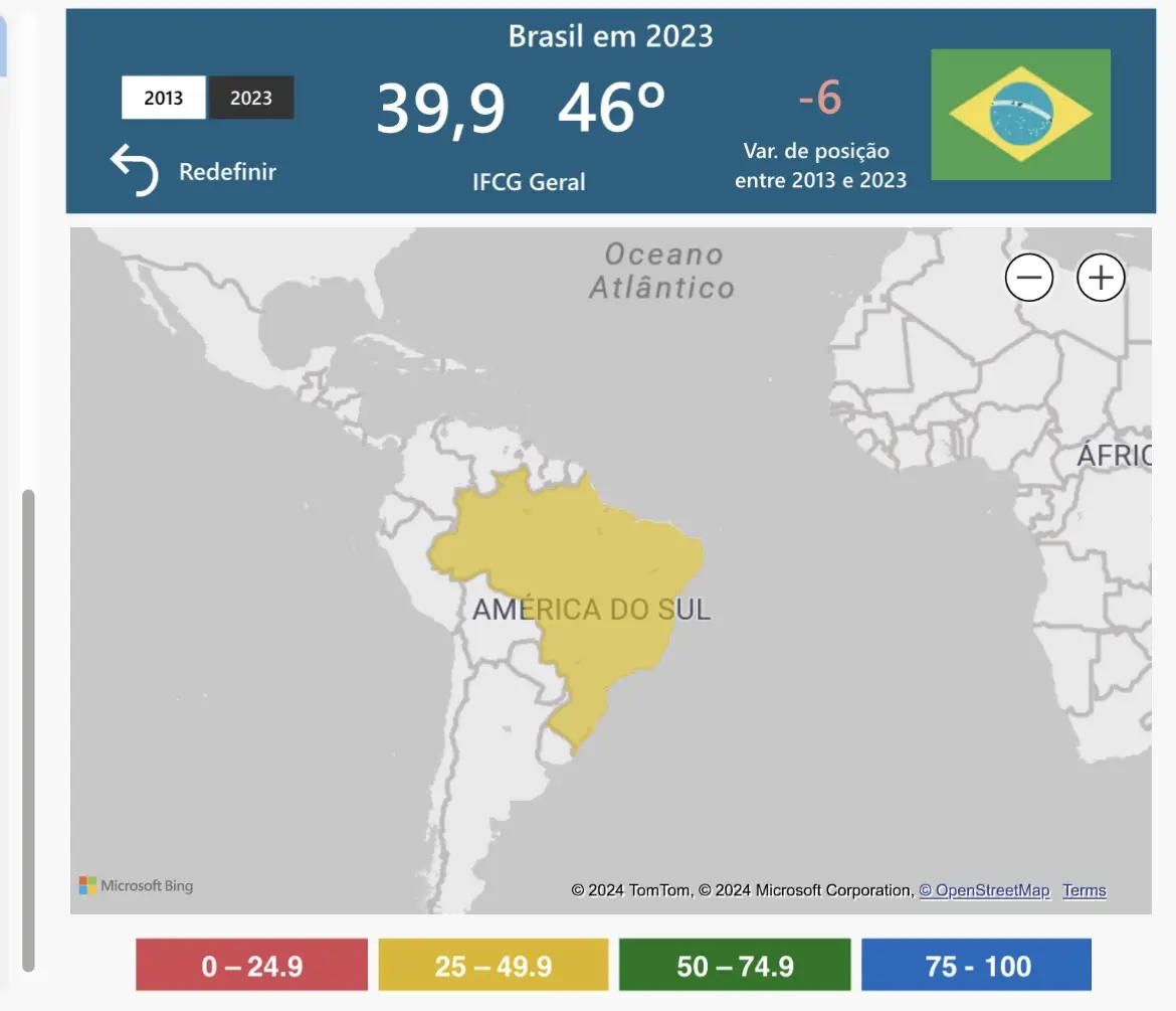 O Brasil ocupa a 46.ª posição em um ranking internacional de competitividade com 66 países avaliados