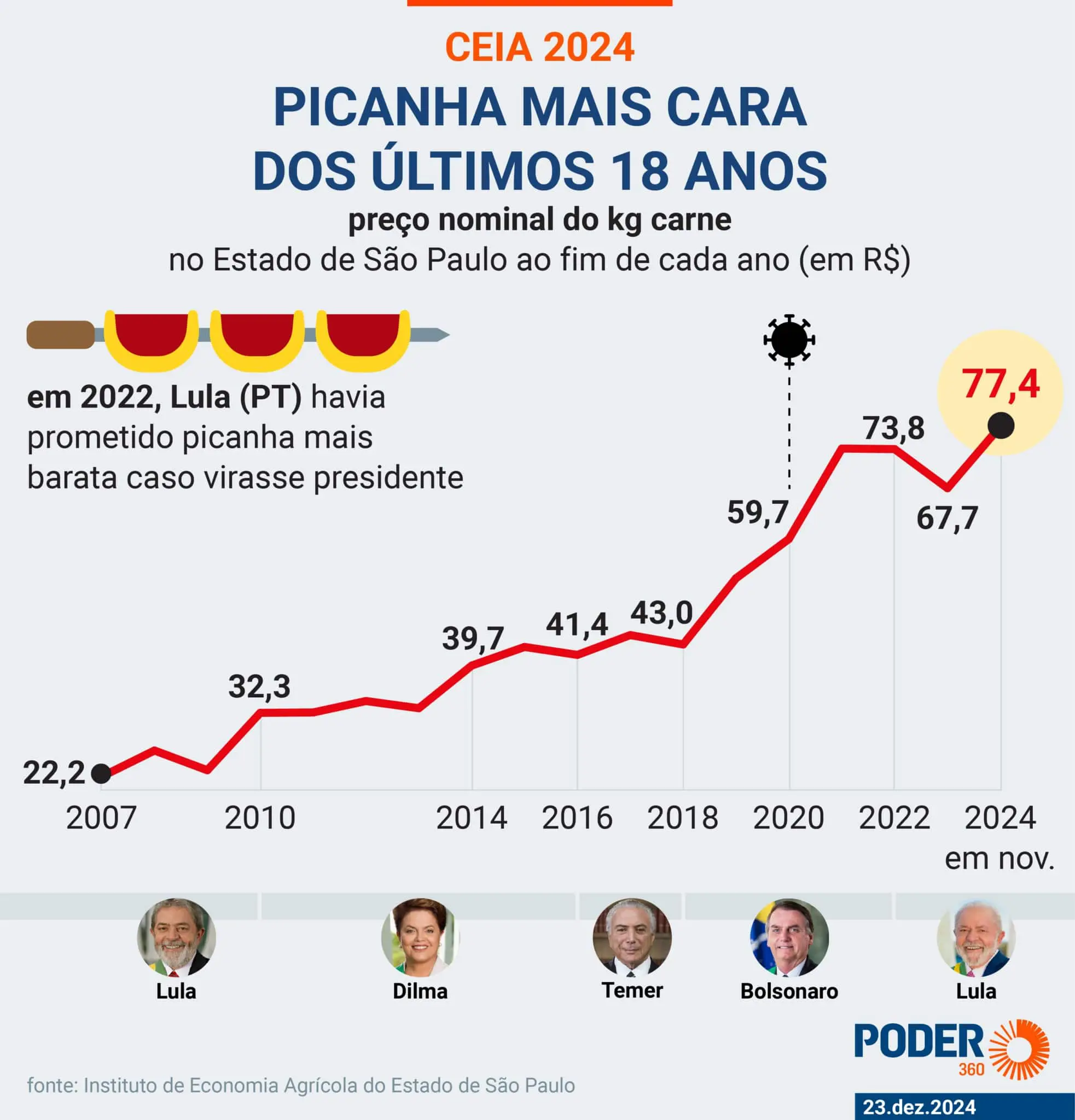 Levantamento sobre o preço da picanha no governo Lula foi realizado pelo portal Poder360 | Foto: Reprodução/Poder360