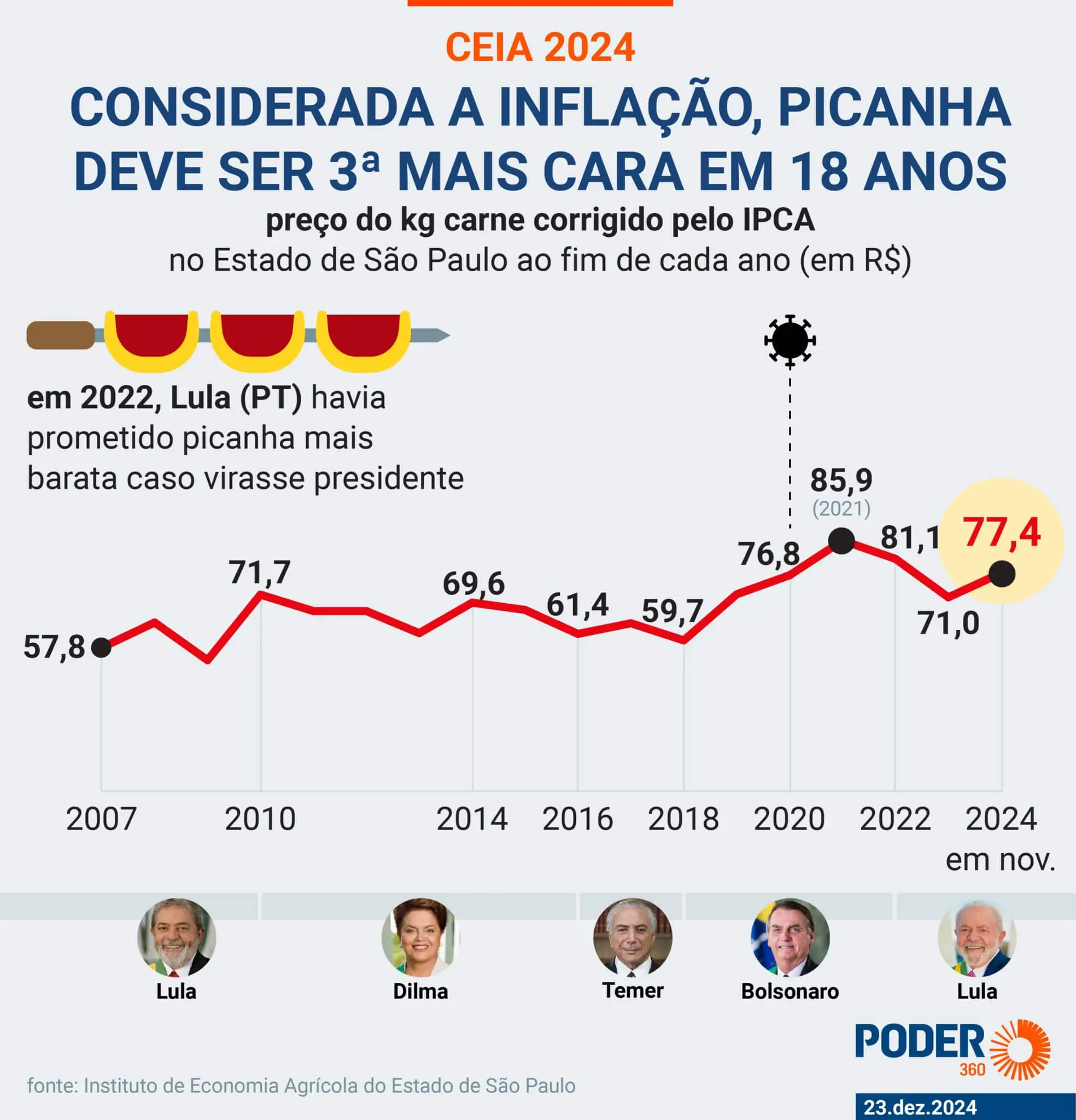 Levantamento sobre o preço da picanha no governo Lula foi realizado pelo portal Poder360 | Foto: Reprodução/Poder360