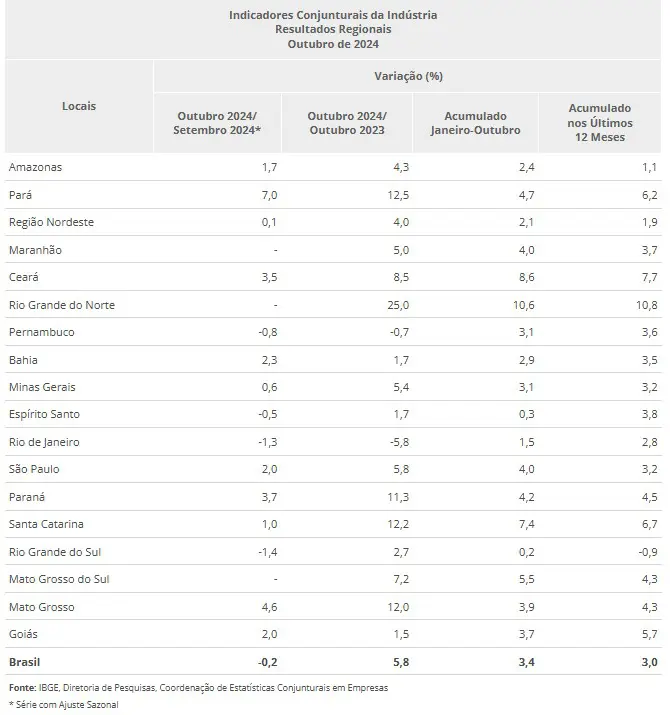 Mato Grosso (4,6%), Paraná (3,7%) e Ceará (3,5%) tiveram os maiores avanços na produção industrial | Foto: Divulgação/Agência Brasil 