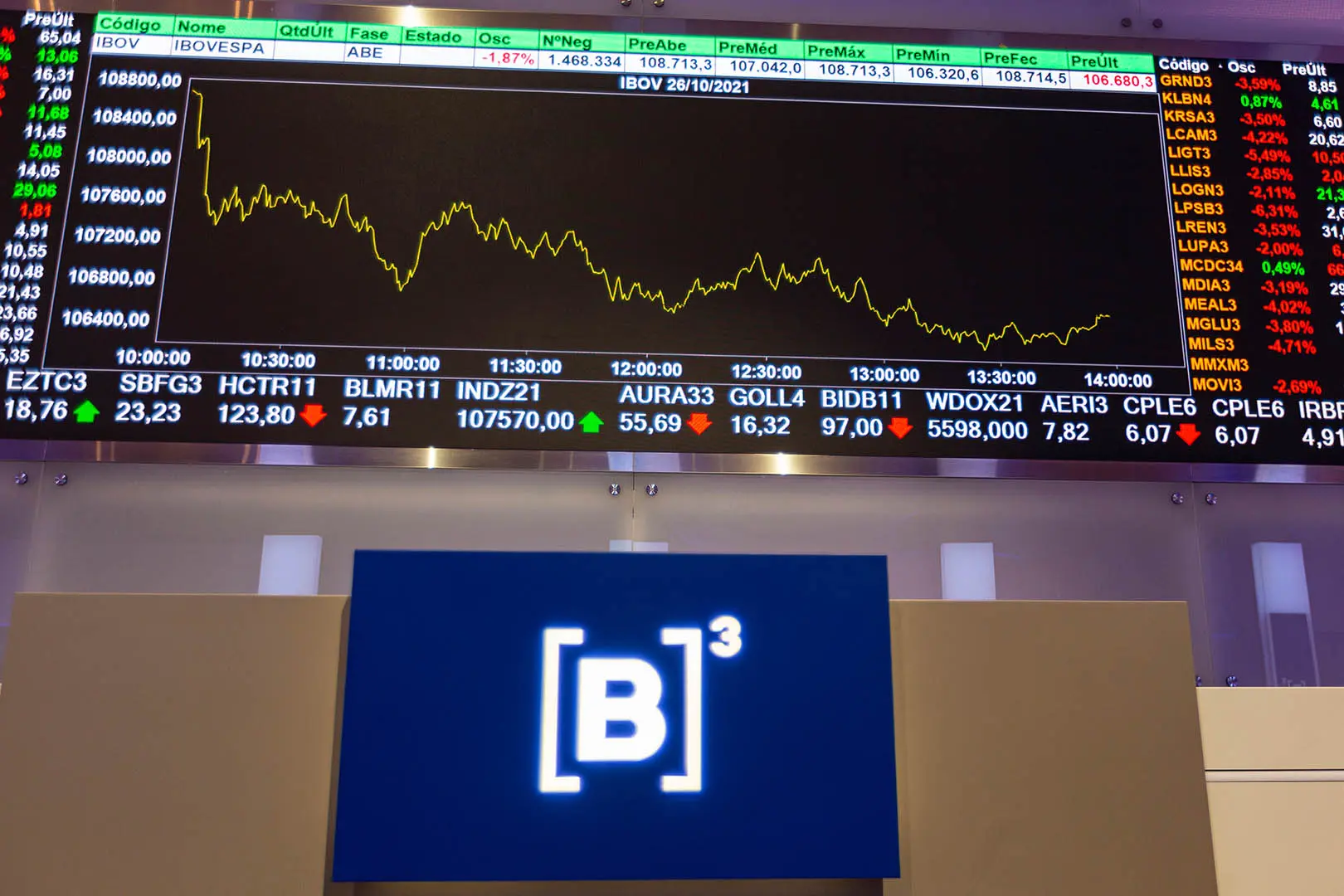 Painel com preços de ações no moderno centro de visitantes B3, da Bolsa de Valores de São Paulo, Brasil | Foto: Shutterstock