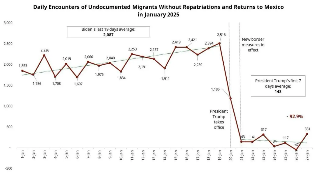 Gráfico que mostra a queda na imigração ilegal via México | Foto: Reprodução/Redes sociais