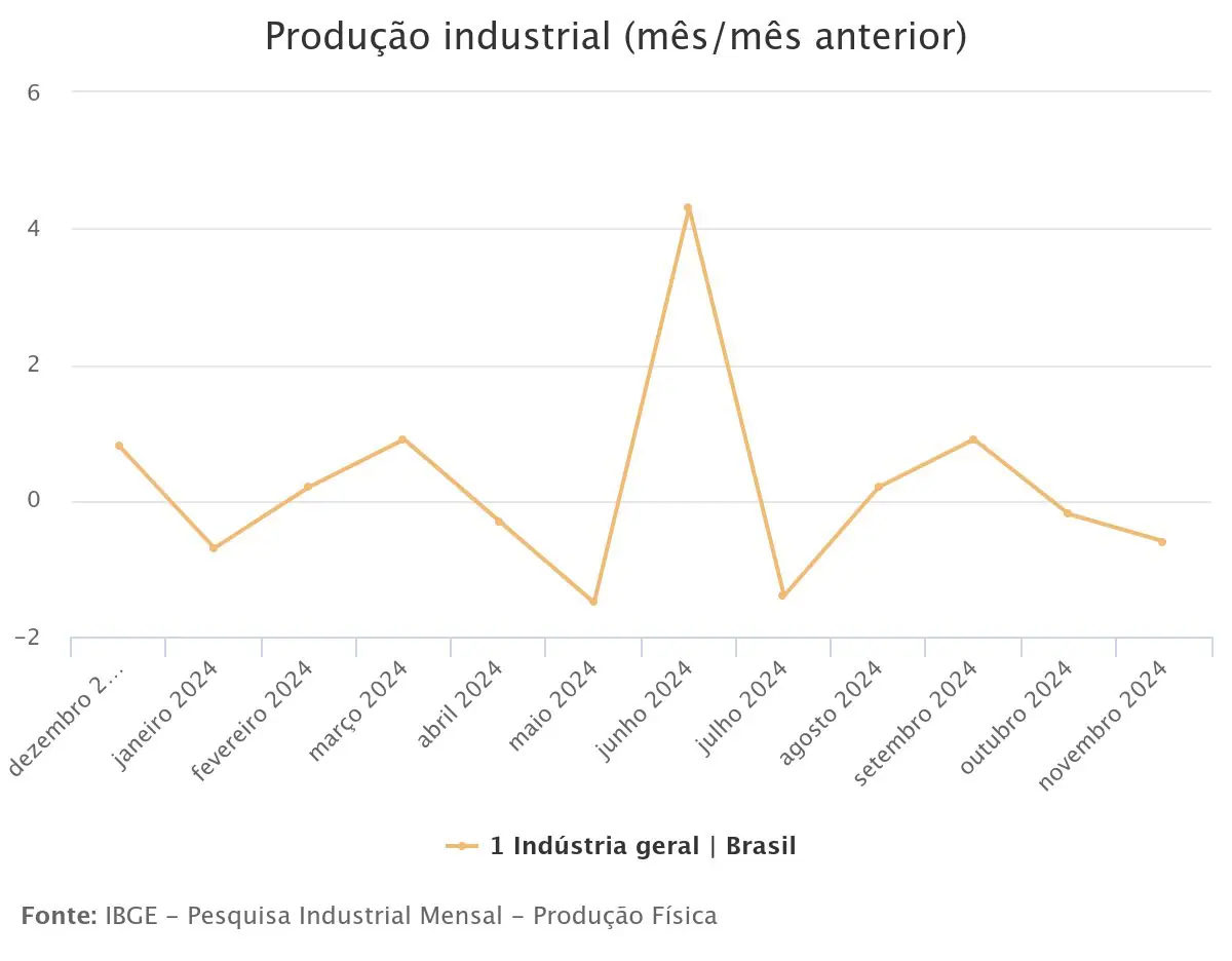 Produção industrial do Brasil cai 0,6% em novembro, diz IBGE