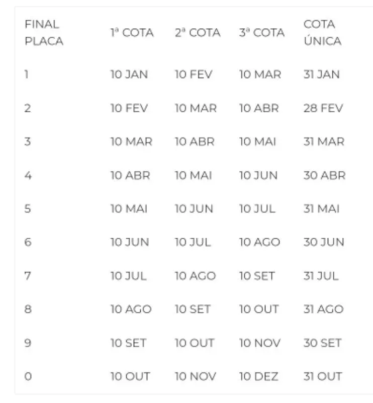 Tabela pagamento IPVA 2025 em SC