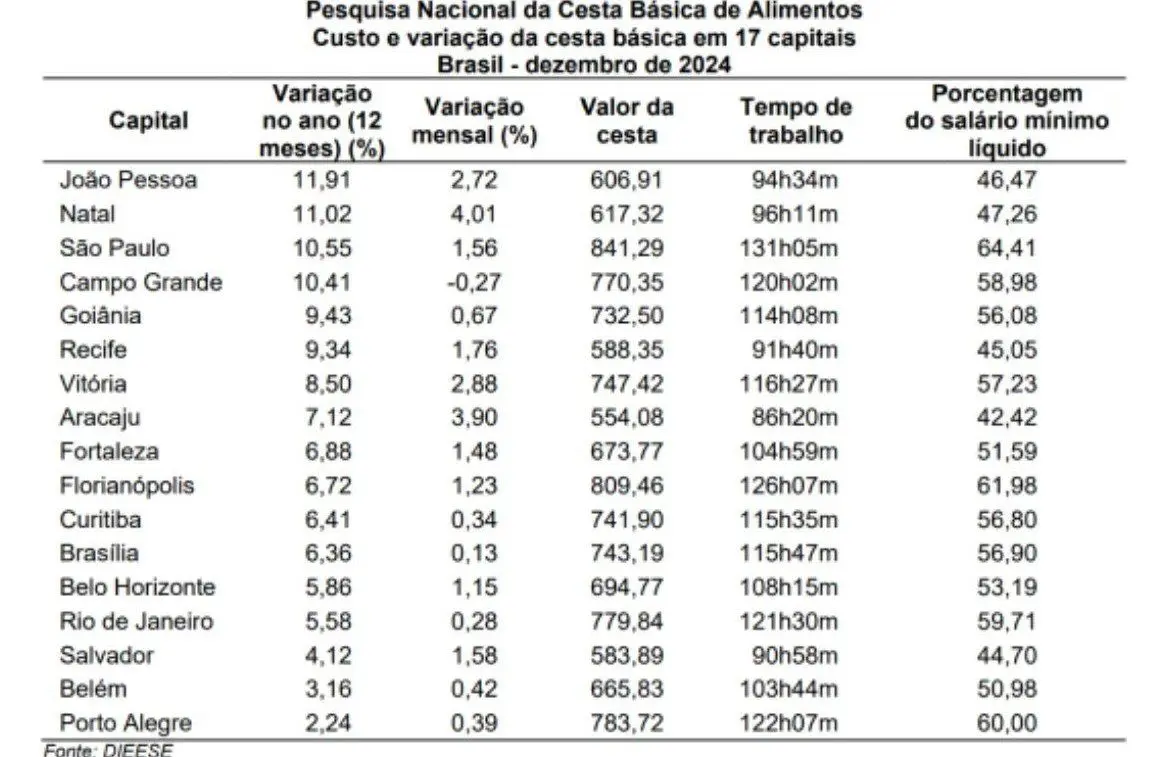 Tabela do aumento do preçco das cestas básicas