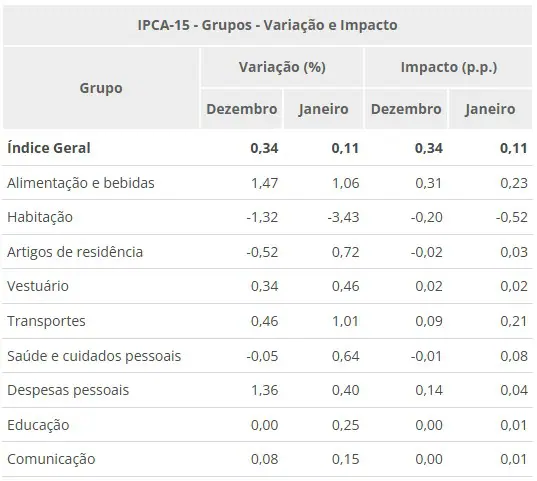 IPCA-15 inflação janeiro