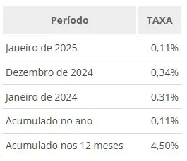 IPCA-15 janeiro