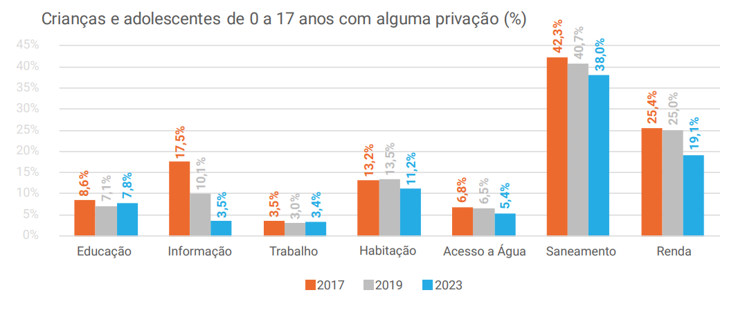 O relatório examina a pobreza sob várias perspectivas | Foto: Divulgação/Unicef