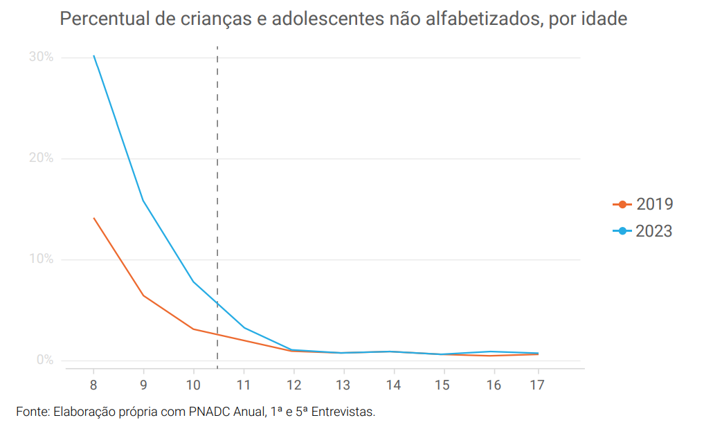O documento observa que a disparidade é especialmente acentuada entre as crianças que tinham entre 5 e 7 anos em 2020, período de interrupção educacional por causa da pandemia | Foto: Divulgação/Unicef