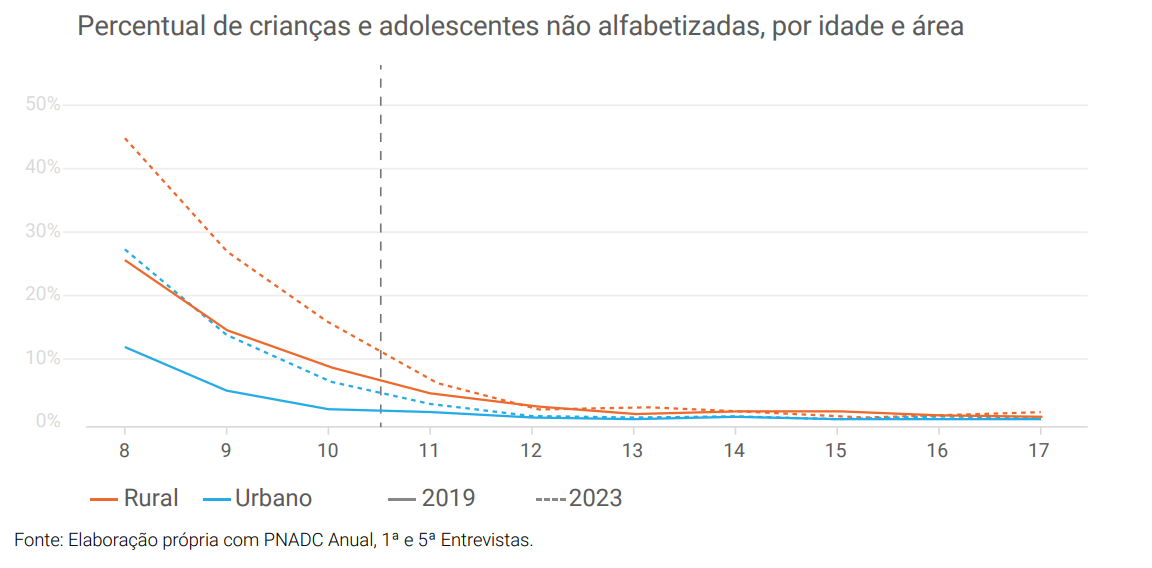 Outro aspecto destacado no relatório são as desigualdades regionais | Foto: Divulgação/Unicef