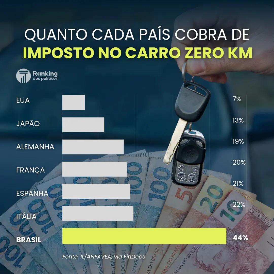 Tabela de quanto cada país cobra de imposto em carros 0km