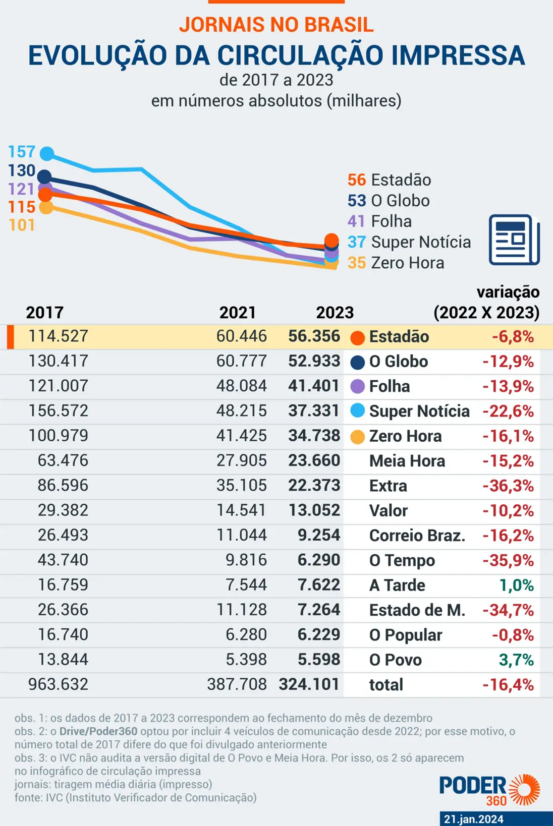 Em 2017, cinco jornais impressos tinham circulação diária superior a 100 mil exemplares. Já em 2023, nenhum título alcançou a marca de 60 mil exemplares por dia | Foto: Reprodução/Poder 360