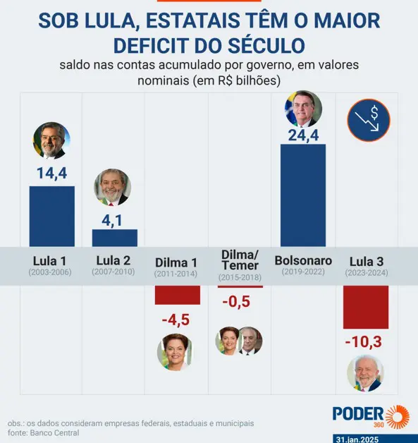 déficit estatais