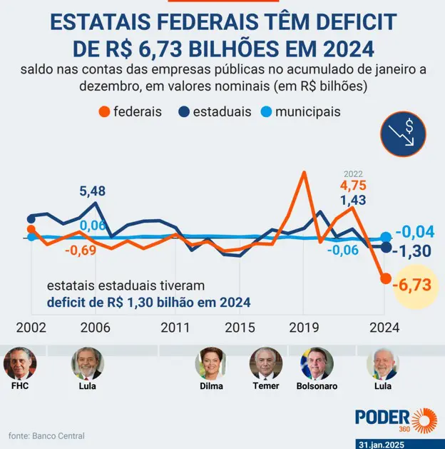 déficit estatais