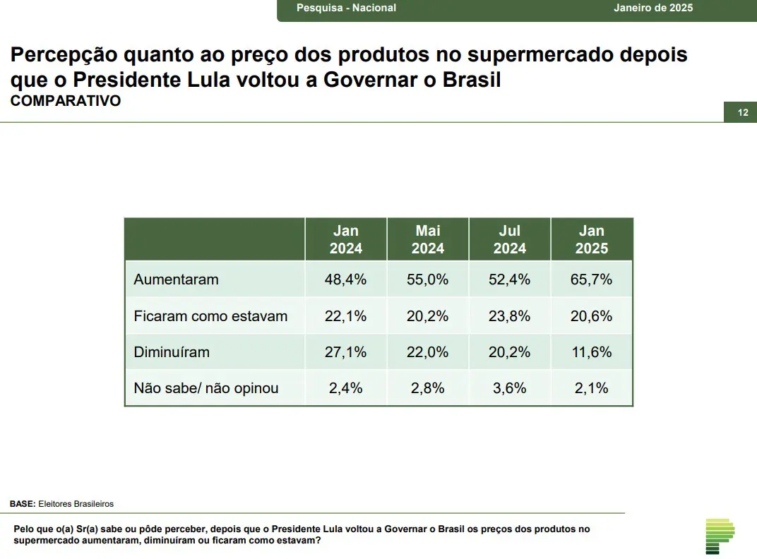 governo lula preço mercado